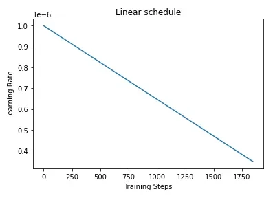 Linear schedule with an initial learning rate of 1e-6. 学习率下降