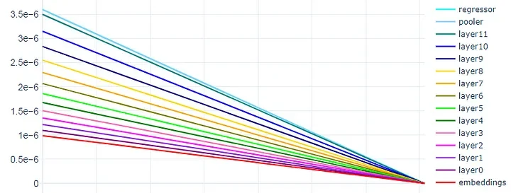 Linear schedule with layer-wise learning rate decay.