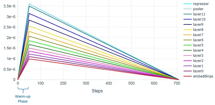 Linear schedule with LLRD and 50 warm-up steps.