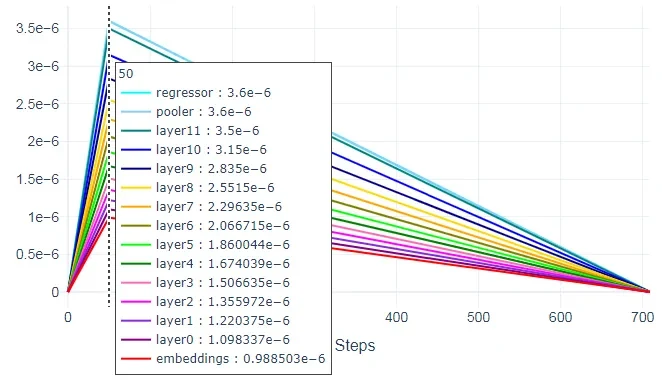 Hover text reflects the learning rates at step-50.