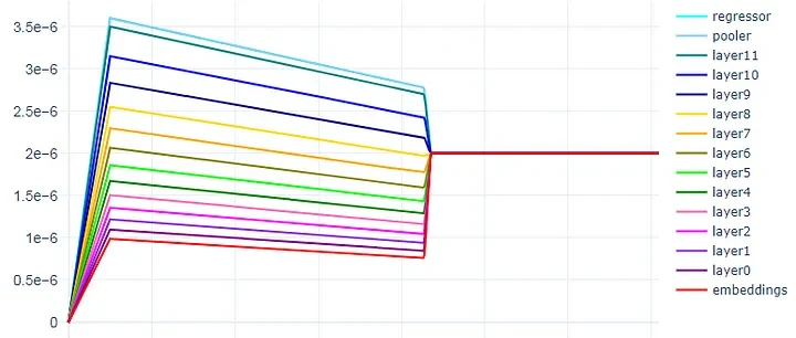 Linear schedule with LLRD, 50 warm-up steps, and SWA.