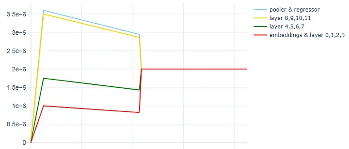 Linear schedule with grouped LLRD, 50 warm-up steps, and SWA.